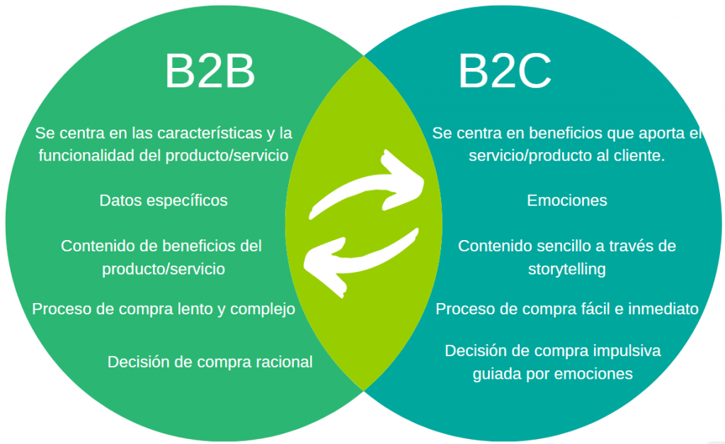 B2B o B2C: todo sobre estas estrategias de Marketing